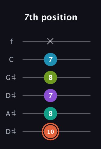 C♯ Diminished 11th Sharp 9th guitar tab — 7th position (10 8 7 8 7 x) in Drop D Tuning (DADGBE) · Capo 1