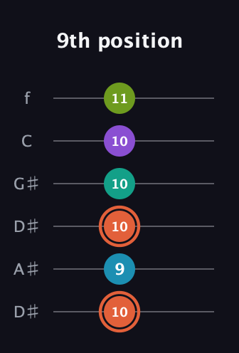 C♯ Diminished 11th Sharp 9th guitar tab — 9th position (10 9 10 10 10 11) in Drop D Tuning (DADGBE) · Capo 1
