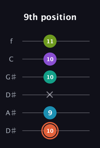 C♯ Diminished 11th Sharp 9th guitar tab — 9th position (10 9 x 10 10 11) in Drop D Tuning (DADGBE) · Capo 1