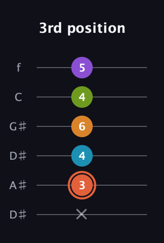 C♯ Diminished 7th Flat 9th guitar tab — 3rd position (x 3 4 6 4 5) in Drop D Tuning (DADGBE) · Capo 1