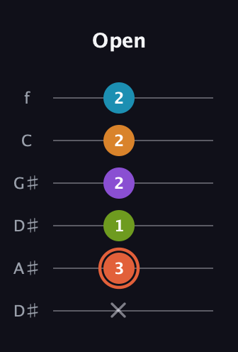 C♯ Diminished 7th Flat 9th guitar tab — Open (x 3 1 2 2 2) in Drop D Tuning (DADGBE) · Capo 1