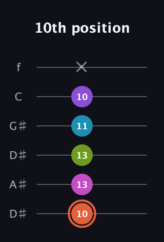 C♯ Diminished 7th Sharp 13th guitar tab — 10th position (10 13 13 11 10 x) in Drop D Tuning (DADGBE) · Capo 1