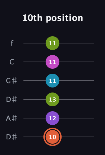 C♯ Diminished 7th Sharp 13th guitar tab — 10th position (10 12 13 11 11 11) in Drop D Tuning (DADGBE) · Capo 1