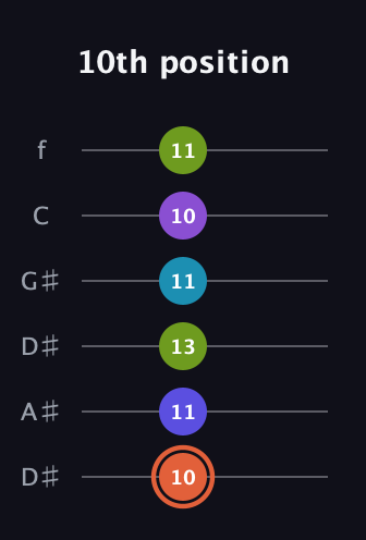 C♯ Diminished 7th Sharp 5th guitar tab — 10th position (10 11 13 11 10 11) in Drop D Tuning (DADGBE) · Capo 1
