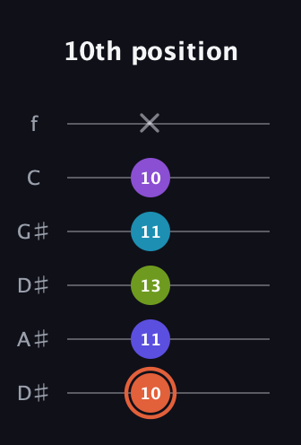 C♯ Diminished 7th Sharp 5th guitar tab — 10th position (10 11 13 11 10 x) in Drop D Tuning (DADGBE) · Capo 1