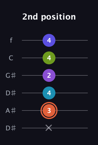 C♯ Diminished 7th Sharp 5th guitar tab — 2nd position (x 3 4 2 4 4) in Drop D Tuning (DADGBE) · Capo 1