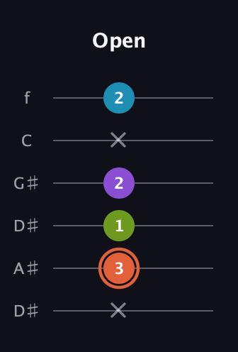 C♯ Diminished 7th guitar tab — Open (x 3 1 2 x 2) in Drop D Tuning (DADGBE) · Capo 1