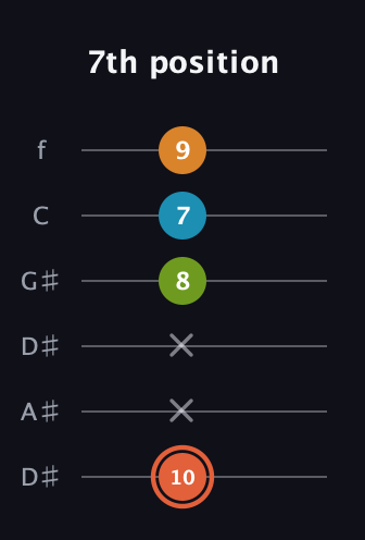 C♯ Diminished Flat 9th guitar tab — 7th position (10 x x 8 7 9) in Drop D Tuning (DADGBE) · Capo 1