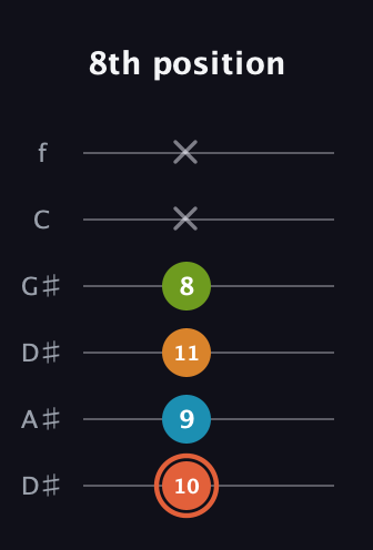 C♯ Diminished Flat 9th guitar tab — 8th position (10 9 11 8 x x) in Drop D Tuning (DADGBE) · Capo 1