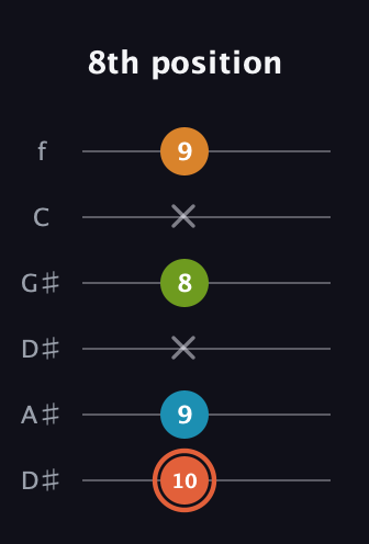C♯ Diminished Flat 9th guitar tab — 8th position (10 9 x 8 x 9) in Drop D Tuning (DADGBE) · Capo 1