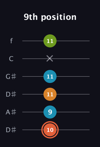 C♯ Diminished Flat 9th guitar tab — 9th position (10 9 11 11 x 11) in Drop D Tuning (DADGBE) · Capo 1
