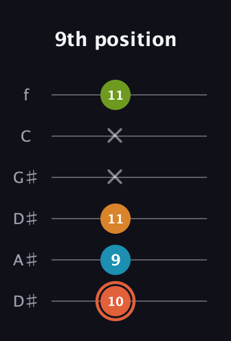 C♯ Diminished Flat 9th guitar tab — 9th position (10 9 11 x x 11) in Drop D Tuning (DADGBE) · Capo 1