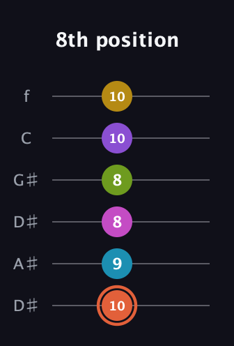 C♯ Diminished ninth Sharp 13th guitar tab — 8th position (10 9 8 8 10 10) in Drop D Tuning (DADGBE) · Capo 1