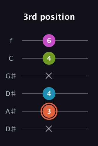 C♯ Diminished Sharp 13th guitar tab — 3rd position (x 3 4 x 4 6) in Drop D Tuning (DADGBE) · Capo 1