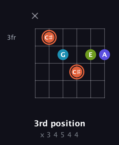 C♯ Diminished Sharp 5th guitar chord — 3rd position (x 3 4 5 4 4) fretboard diagram in Drop D Tuning (DADGBE) · Capo 1
