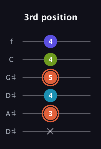 C♯ Diminished Sharp 5th guitar tab — 3rd position (x 3 4 5 4 4) in Drop D Tuning (DADGBE) · Capo 1