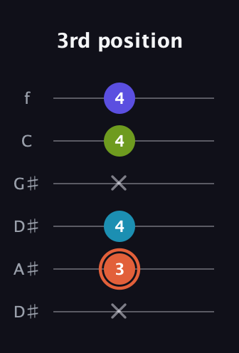 C♯ Diminished Sharp 5th guitar tab — 3rd position (x 3 4 x 4 4) in Drop D Tuning (DADGBE) · Capo 1