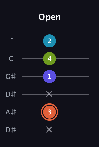 C♯ Diminished Sharp 5th guitar tab — Open (x 3 x 1 4 2) in Drop D Tuning (DADGBE) · Capo 1