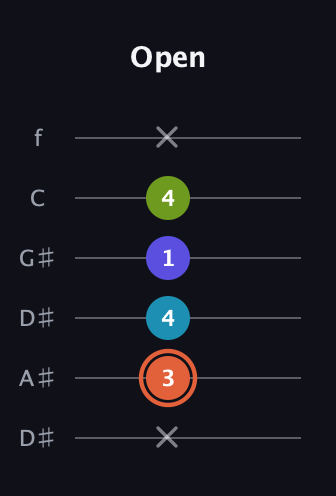 C♯ Diminished Sharp 5th guitar tab — Open (x 3 4 1 4 x) in Drop D Tuning (DADGBE) · Capo 1