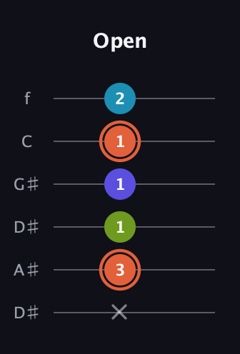 C♯ Diminished Sharp 5th guitar tab — Open (x 3 1 1 1 2) in Drop D Tuning (DADGBE) · Capo 1