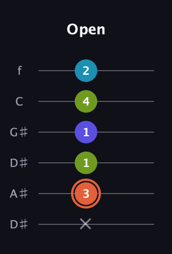 C♯ Diminished Sharp 5th guitar tab — Open (x 3 1 1 4 2) in Drop D Tuning (DADGBE) · Capo 1