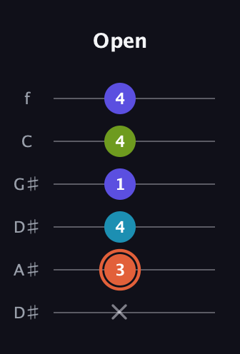 C♯ Diminished Sharp 5th guitar tab — Open (x 3 4 1 4 4) in Drop D Tuning (DADGBE) · Capo 1