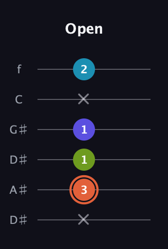 C♯ Diminished Sharp 5th guitar tab — Open (x 3 1 1 x 2) in Drop D Tuning (DADGBE) · Capo 1