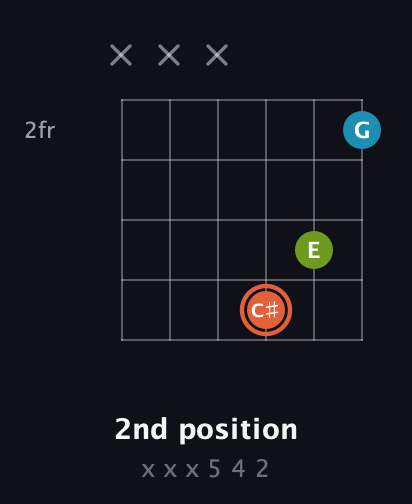 C♯ Diminished Sharp 9th guitar chord — 2nd position (x x x 5 4 2) fretboard diagram in Drop D Tuning (DADGBE) · Capo 1