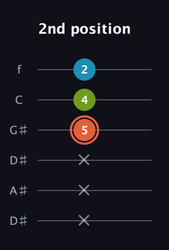 C♯ Diminished Sharp 9th guitar tab — 2nd position (x x x 5 4 2) in Drop D Tuning (DADGBE) · Capo 1