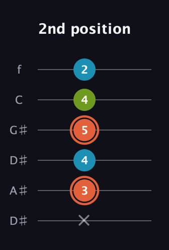 C♯ Diminished Sharp 9th guitar tab — 2nd position (x 3 4 5 4 2) in Drop D Tuning (DADGBE) · Capo 1