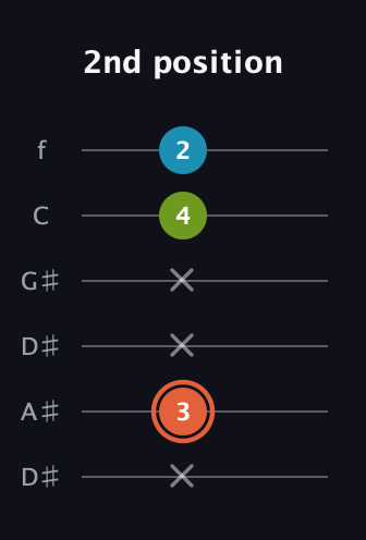 C♯ Diminished Sharp 9th guitar tab — 2nd position (x 3 x x 4 2) in Drop D Tuning (DADGBE) · Capo 1