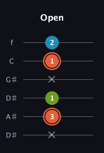 C♯ Diminished Sharp 9th guitar tab — Open (x 3 1 x 1 2) in Drop D Tuning (DADGBE) · Capo 1