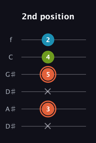 C♯ Diminished guitar tab — 2nd position (x 3 x 5 4 2) in Drop D Tuning (DADGBE) · Capo 1