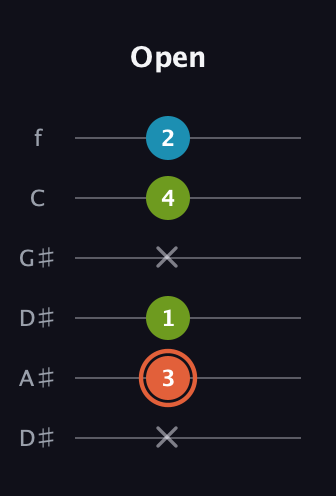 C♯ Diminished guitar tab — Open (x 3 1 x 4 2) in Drop D Tuning (DADGBE) · Capo 1