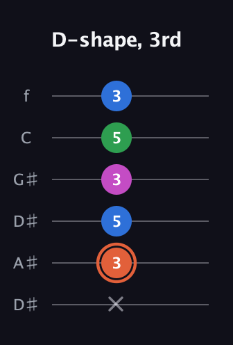 C♯ Dominant 7th Sharp 13th guitar tab — D-shape, 3rd (x 3 5 3 5 3) in Drop D Tuning (DADGBE) · Capo 1