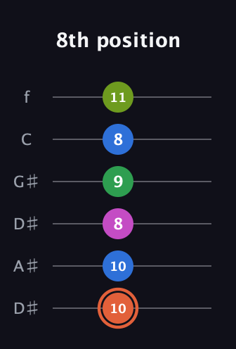 C♯ Dominant 7th Sharp 9th guitar tab — 8th position (10 10 8 9 8 11) in Drop D Tuning (DADGBE) · Capo 1