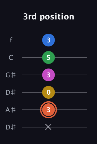 C♯ Dominant 9th Sharp 13th guitar tab — 3rd position (x 3 0 3 5 3) in Drop D Tuning (DADGBE) · Capo 1