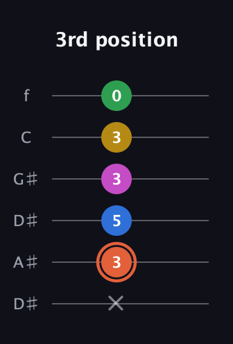 C♯ Dominant 9th Sharp 13th guitar tab — 3rd position (x 3 5 3 3 0) in Drop D Tuning (DADGBE) · Capo 1