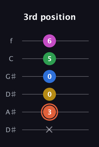 C♯ Dominant 9th Sharp 13th guitar tab — 3rd position (x 3 0 0 5 6) in Drop D Tuning (DADGBE) · Capo 1