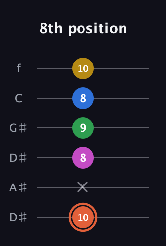C♯ Dominant 9th Sharp 13th guitar tab — 8th position (10 x 8 9 8 10) in Drop D Tuning (DADGBE) · Capo 1