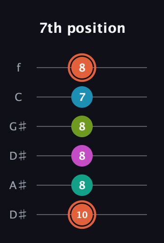 C♯ Half-Diminished 11th Sharp 9th guitar tab — 7th position (10 8 8 8 7 8) in Drop D Tuning (DADGBE) · Capo 1