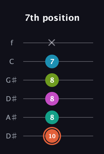 C♯ Half-Diminished 11th Sharp 9th guitar tab — 7th position (10 8 8 8 7 x) in Drop D Tuning (DADGBE) · Capo 1