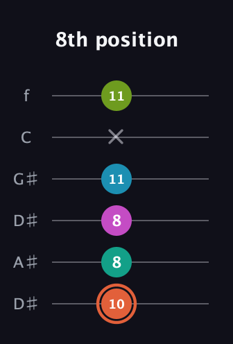 C♯ Half-Diminished 11th Sharp 9th guitar tab — 8th position (10 8 8 11 x 11) in Drop D Tuning (DADGBE) · Capo 1