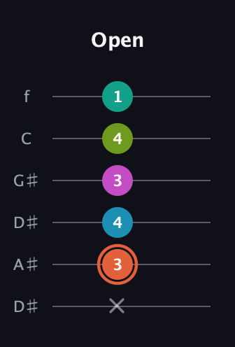 C♯ Half-Diminished 11th Sharp 9th guitar tab — Open (x 3 4 3 4 1) in Drop D Tuning (DADGBE) · Capo 1