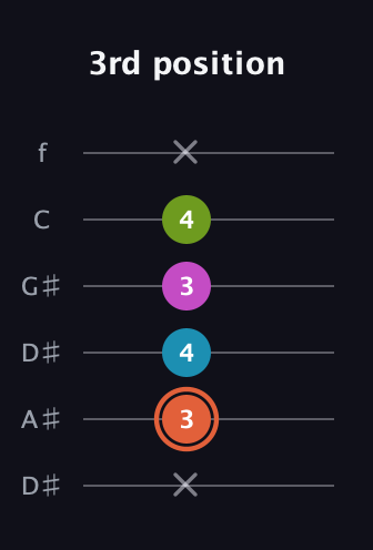 C♯ Half-Diminished 7th Sharp 13th guitar tab — 3rd position (x 3 4 3 4 x) in Drop D Tuning (DADGBE) · Capo 1