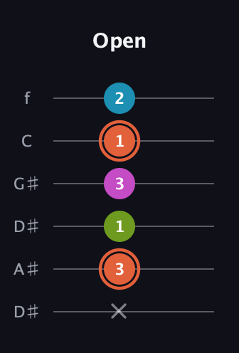 C♯ Half-Diminished 7th Sharp 13th guitar tab — Open (x 3 1 3 1 2) in Drop D Tuning (DADGBE) · Capo 1