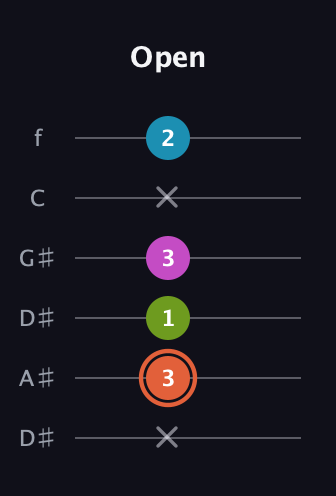 C♯ Half-Diminished 7th Sharp 13th guitar tab — Open (x 3 1 3 x 2) in Drop D Tuning (DADGBE) · Capo 1