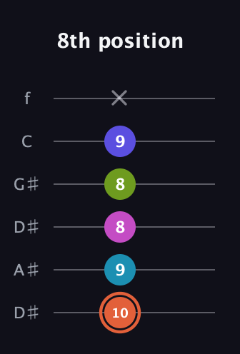 C♯ Half-Diminished 7th Sharp 5th guitar tab — 8th position (10 9 8 8 9 x) in Drop D Tuning (DADGBE) · Capo 1