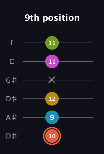 C♯ Half-Diminished 9th Sharp 13th guitar tab — 9th position (10 9 12 x 11 11) in Drop D Tuning (DADGBE) · Capo 1
