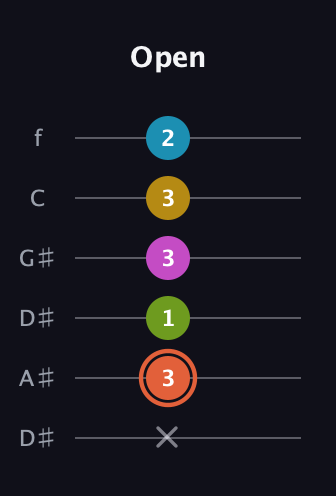 C♯ Half-Diminished 9th Sharp 13th guitar tab — Open (x 3 1 3 3 2) in Drop D Tuning (DADGBE) · Capo 1